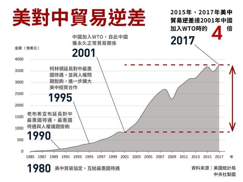 2001年中國加入世界貿易組織，此後美中貿易逆差逐年成長。（中央社製圖）