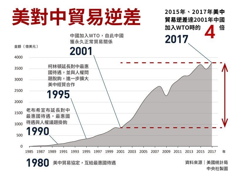 2001年中國加入世界貿易組織,此後美中貿易逆差逐年成長。(中央社製圖)