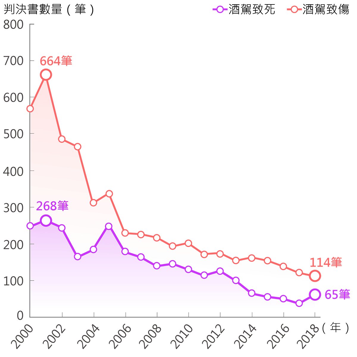 酒駕致死傷判決逐年減少 