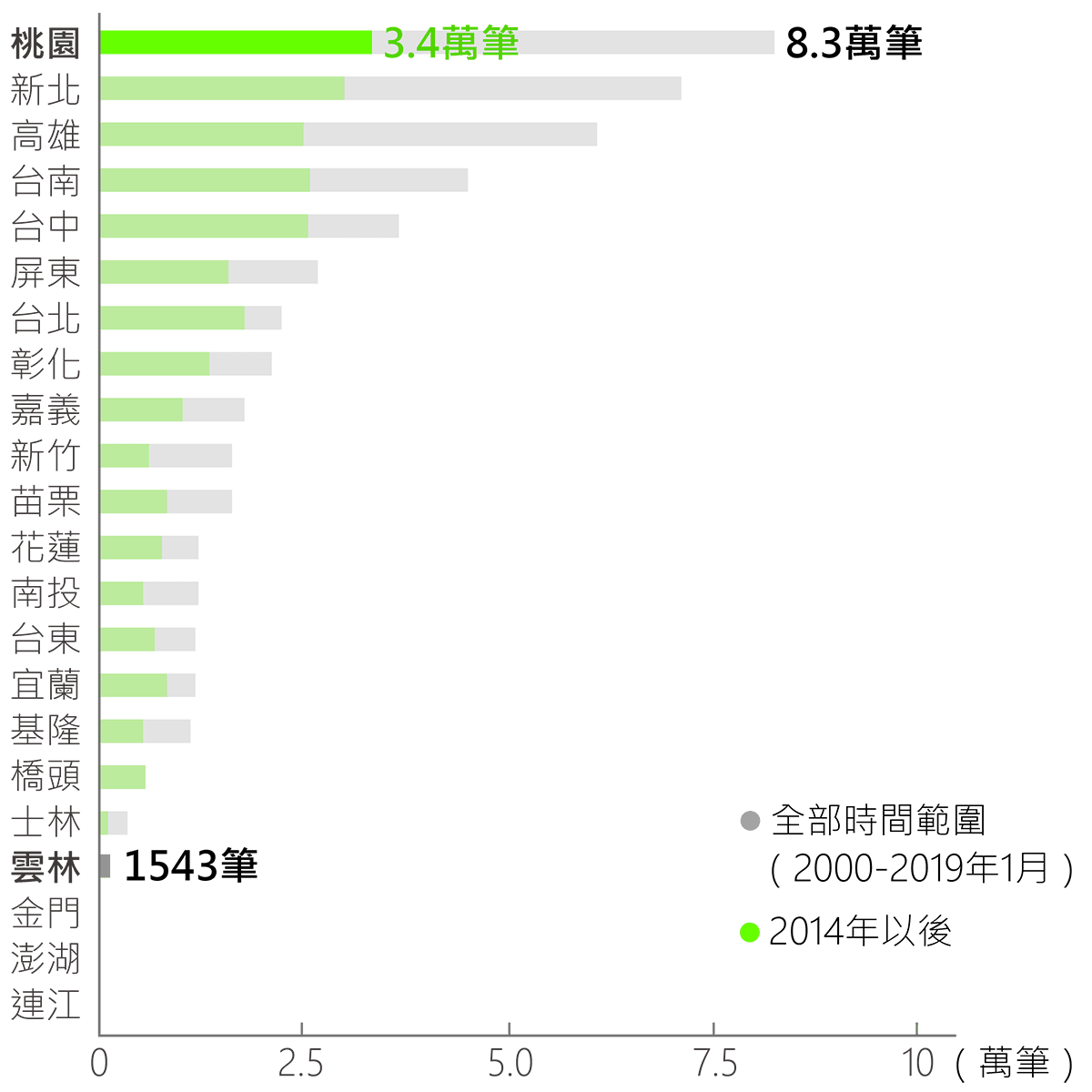 一般酒駕判決數桃園最多