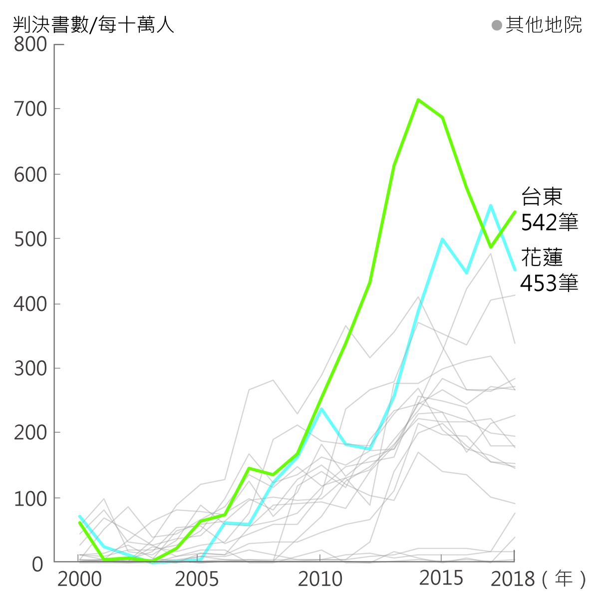 若考量人口數 花東酒駕比例高