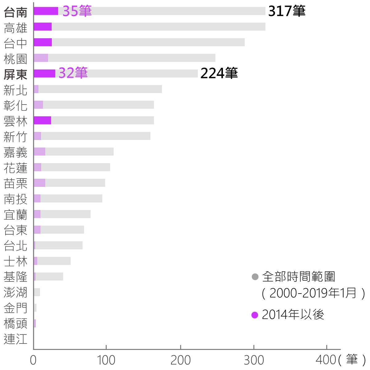 酒駕致死判決數 台南屏東較多