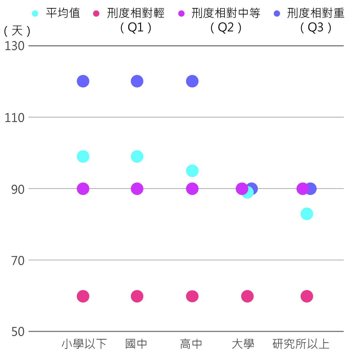 學歷高低