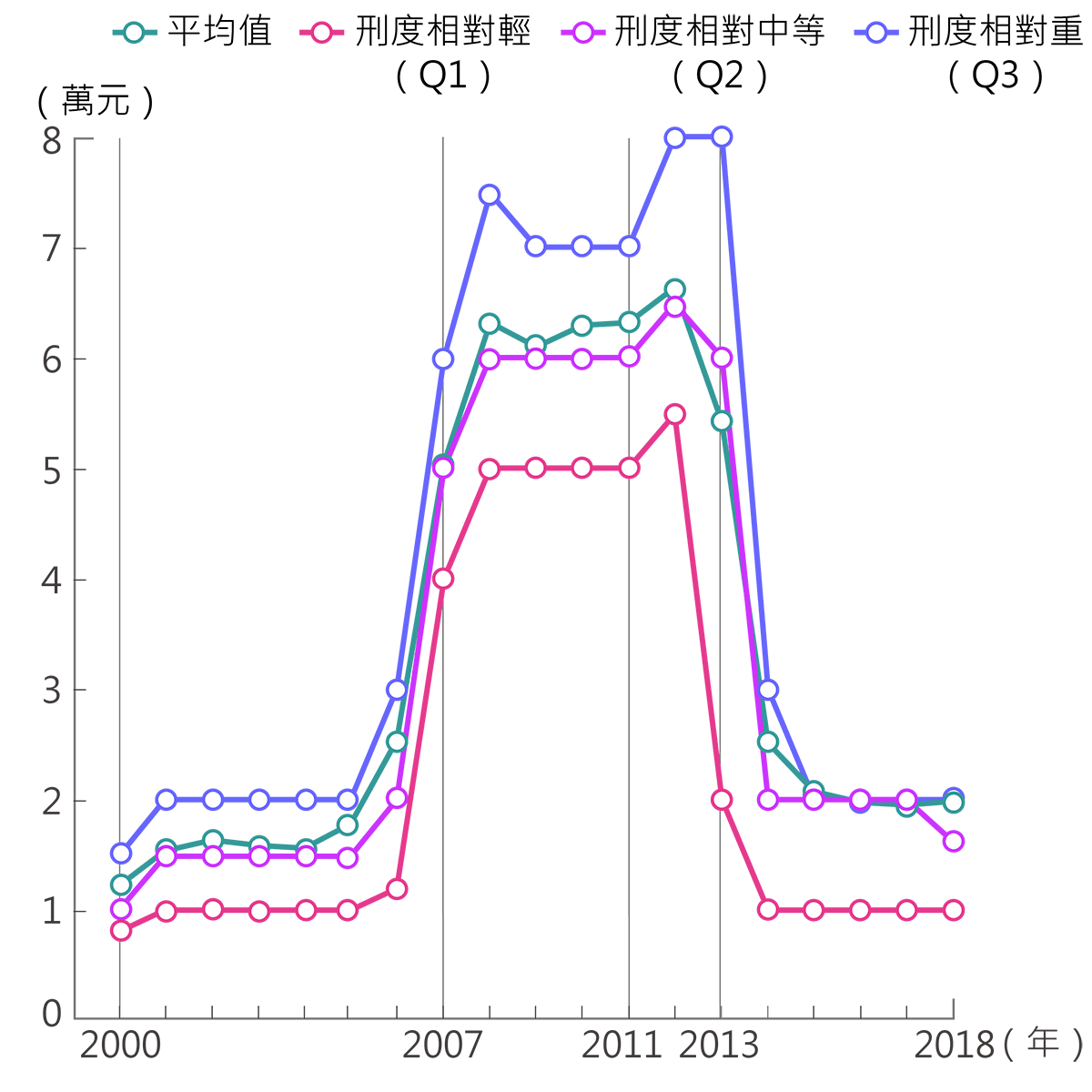 罰金變化與修法有關