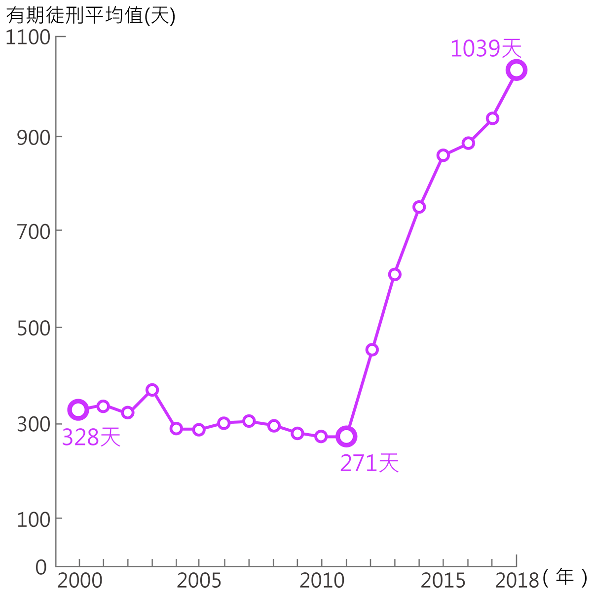 刑期隨修法逐年提升