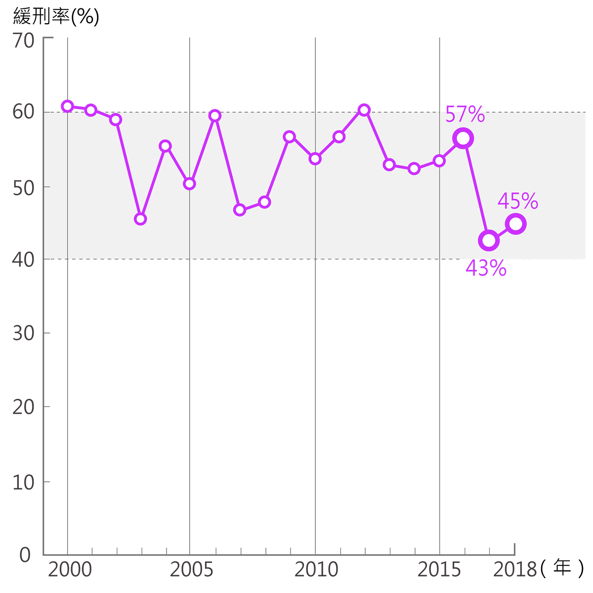 近年緩刑比例下降