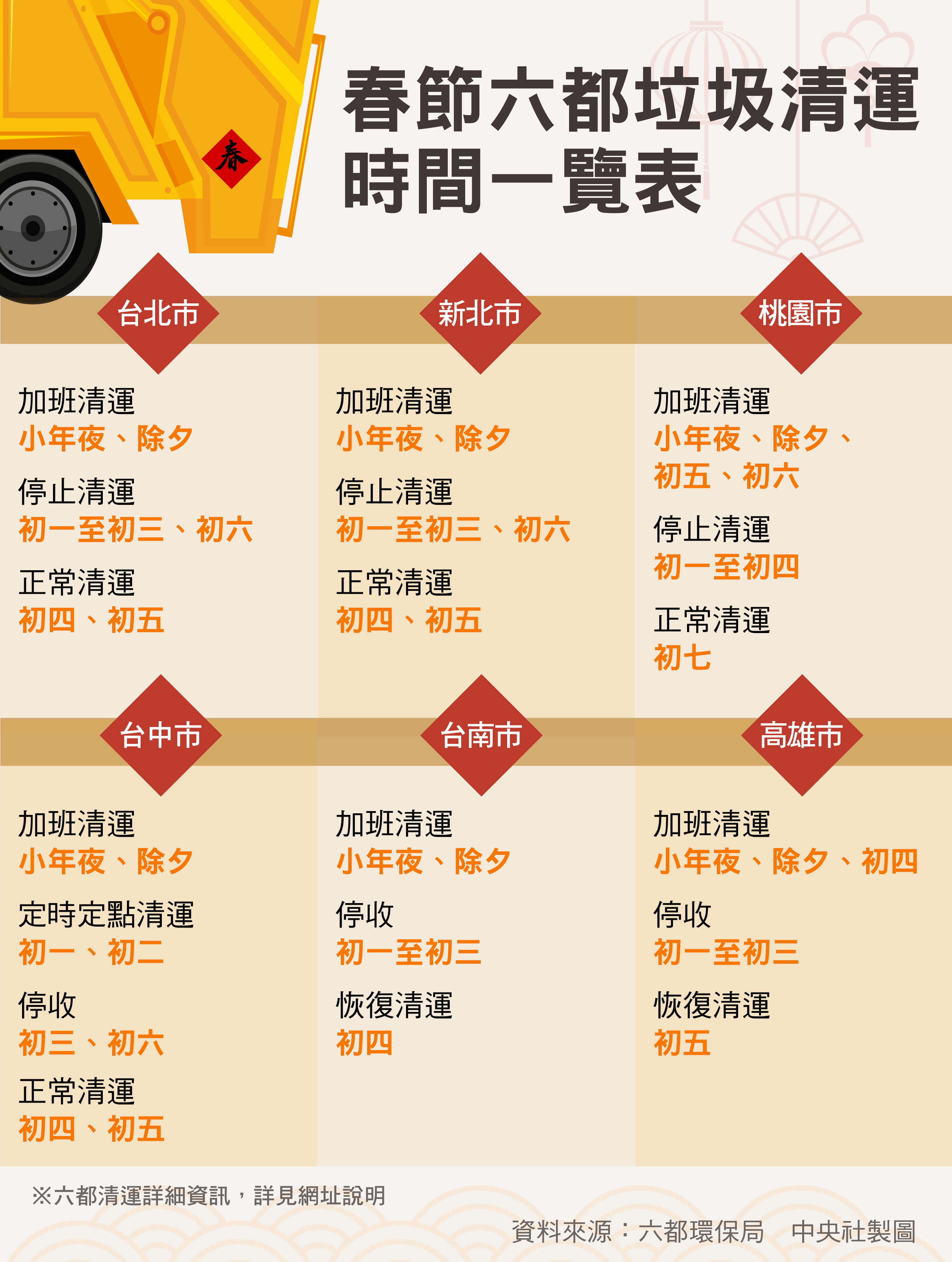 春節垃圾車時間一圖掌握何時停收 恢復清運看這裡 中央社