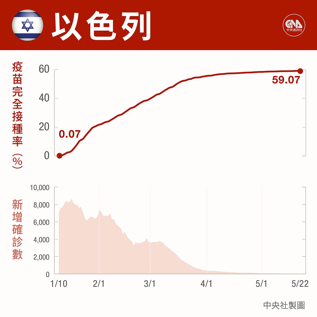 以色列:全球疫苗接種典範 以色列:全球疫苗接種典範