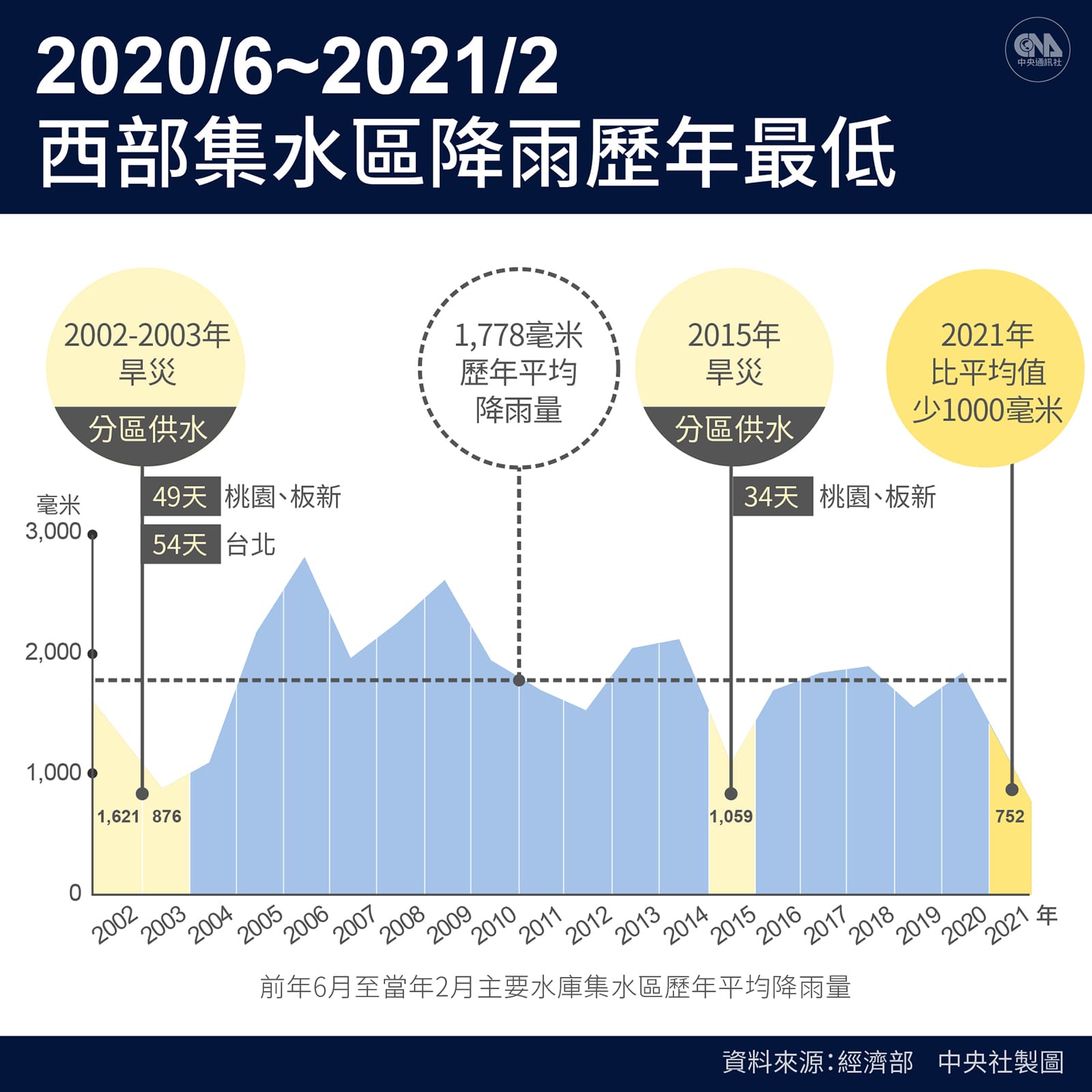 西部水庫集水區降雨歷年最低 西部水庫集水區降雨歷年最低