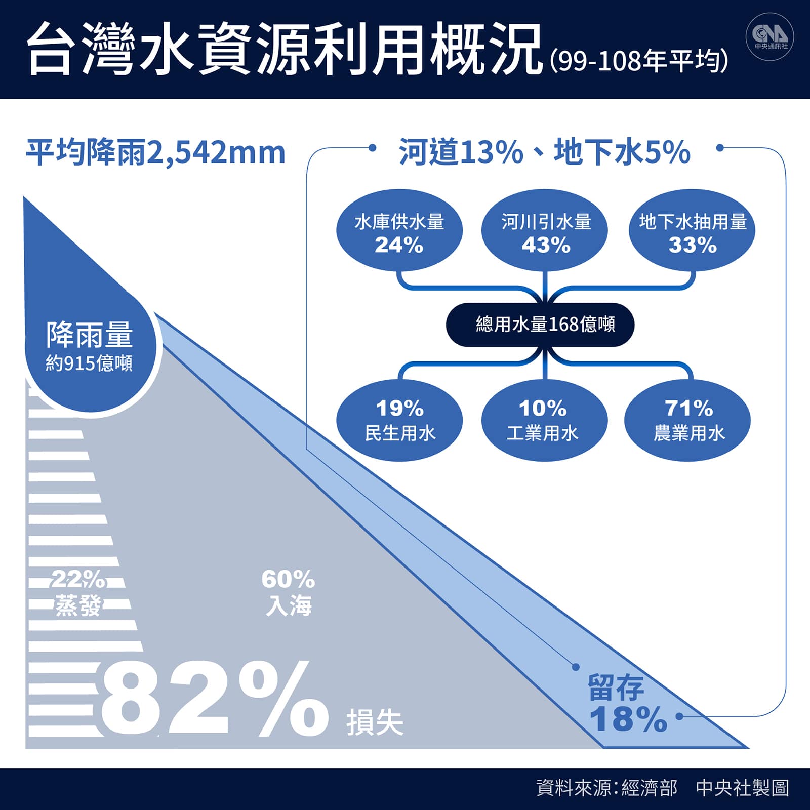台灣用水結構圖 台灣用水結構圖
