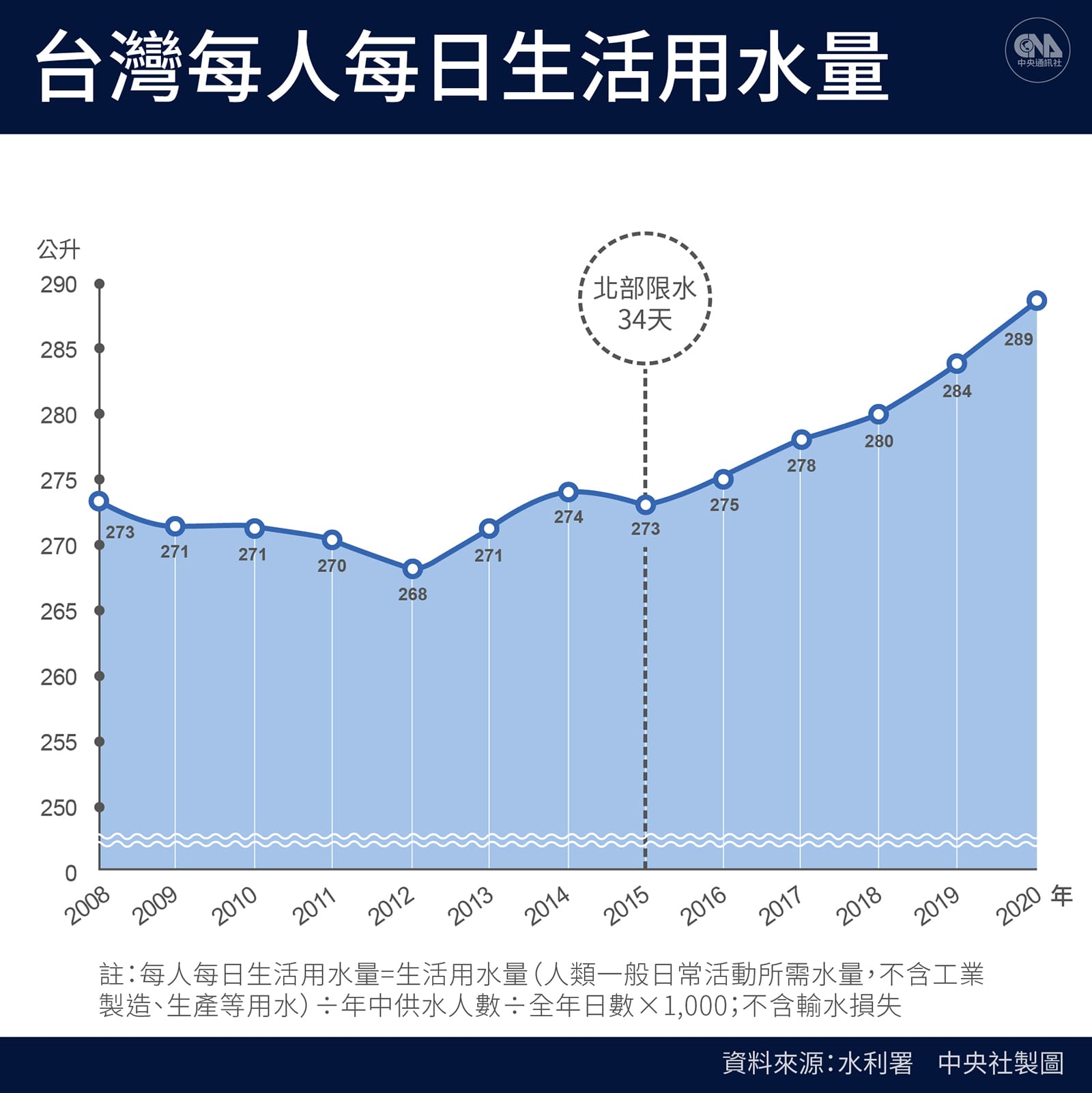台灣每人每日生活用水量 台灣每人每日生活用水量