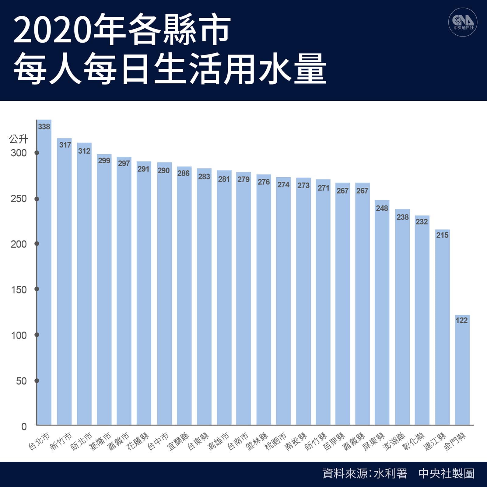 各縣市每人每日生活用水量 各縣市每人每日生活用水量