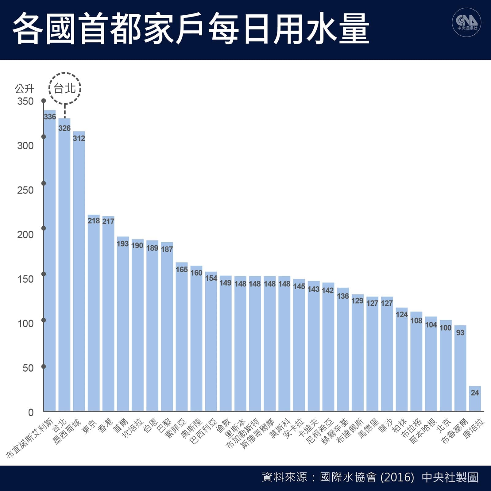 各國首都家戶每日用水量 各國首都家戶每日用水量