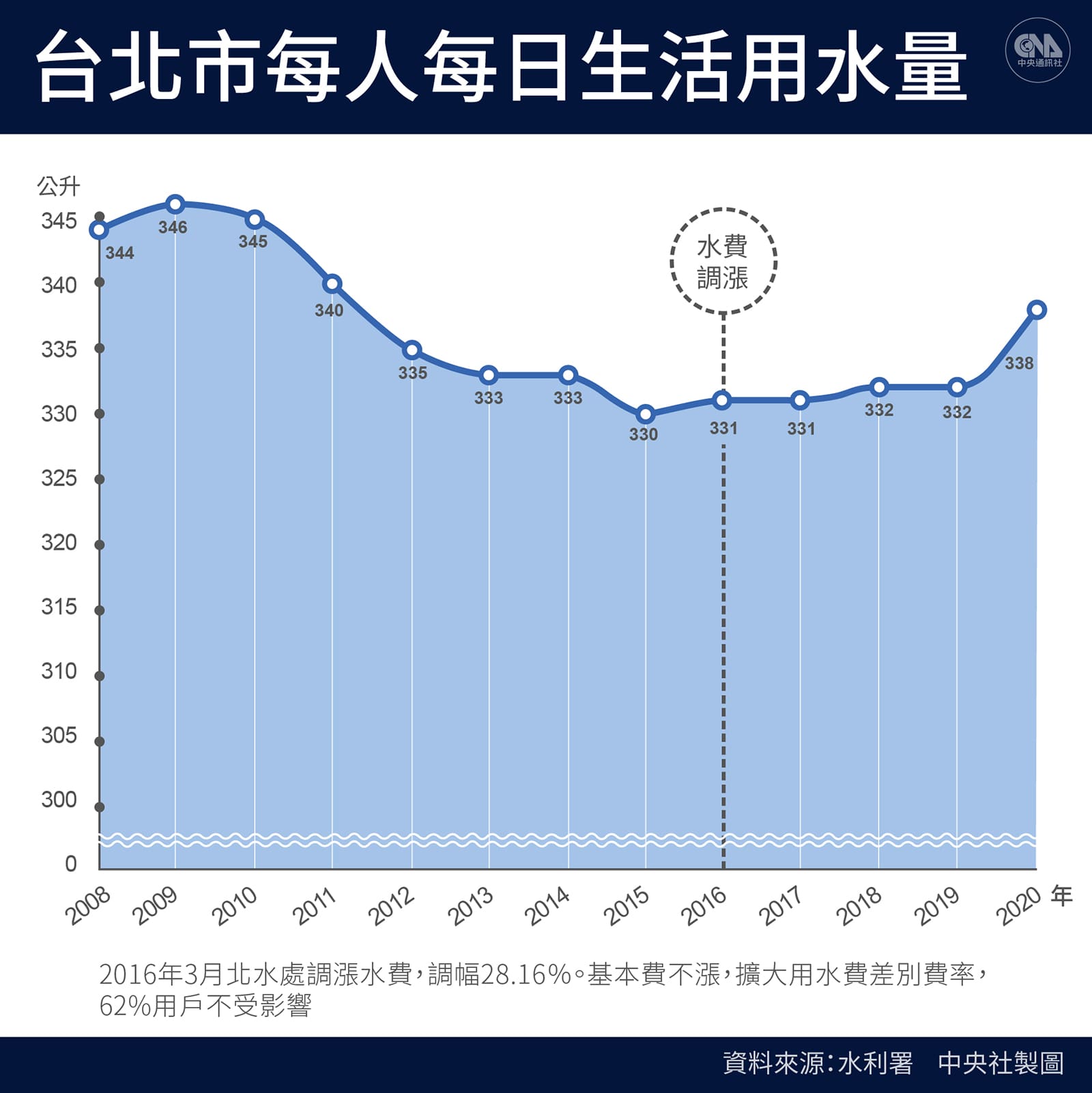 台北市每人每日生活用水量 台北市每人每日生活用水量