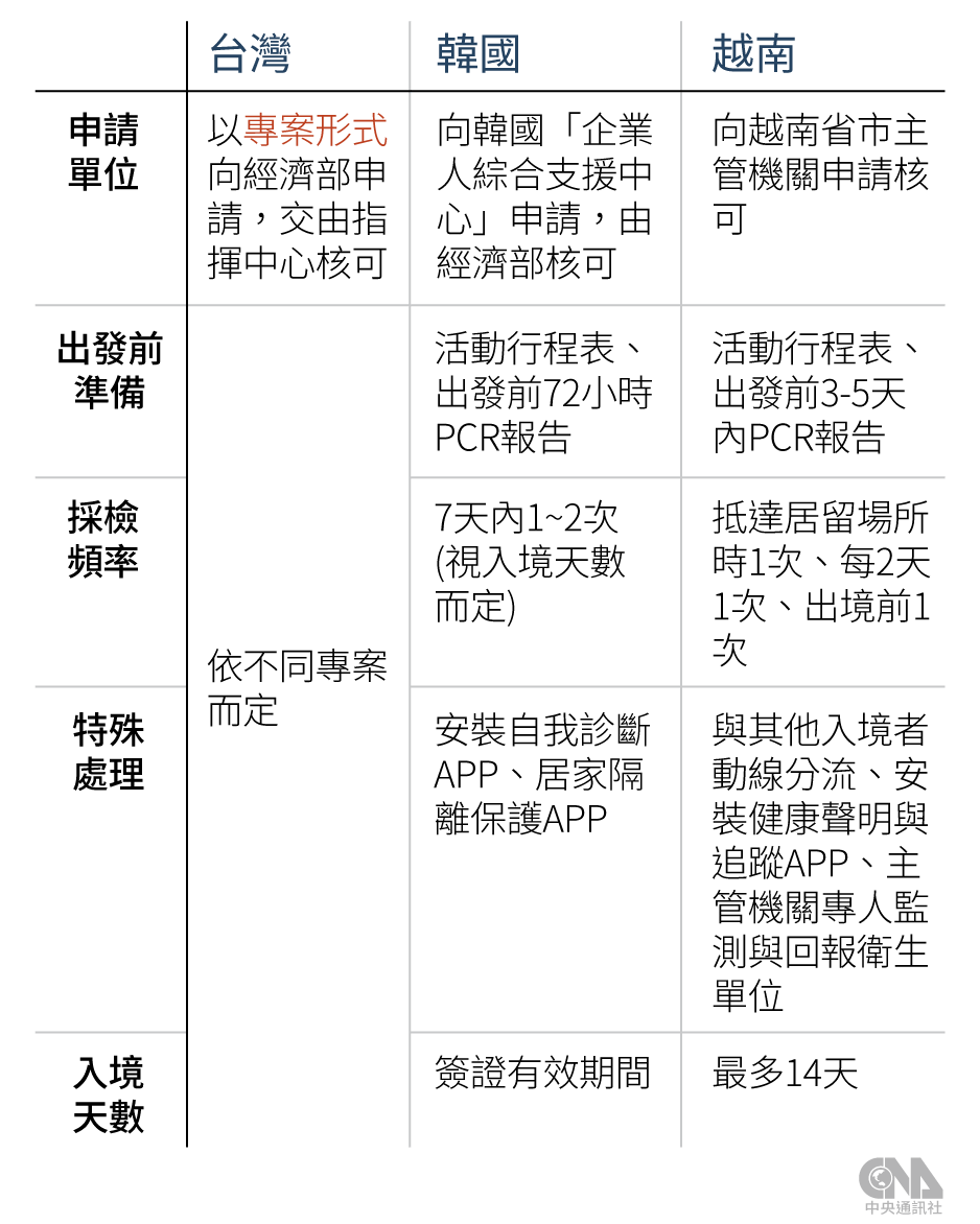 台、韓、越重要商務人士免隔離特殊待遇