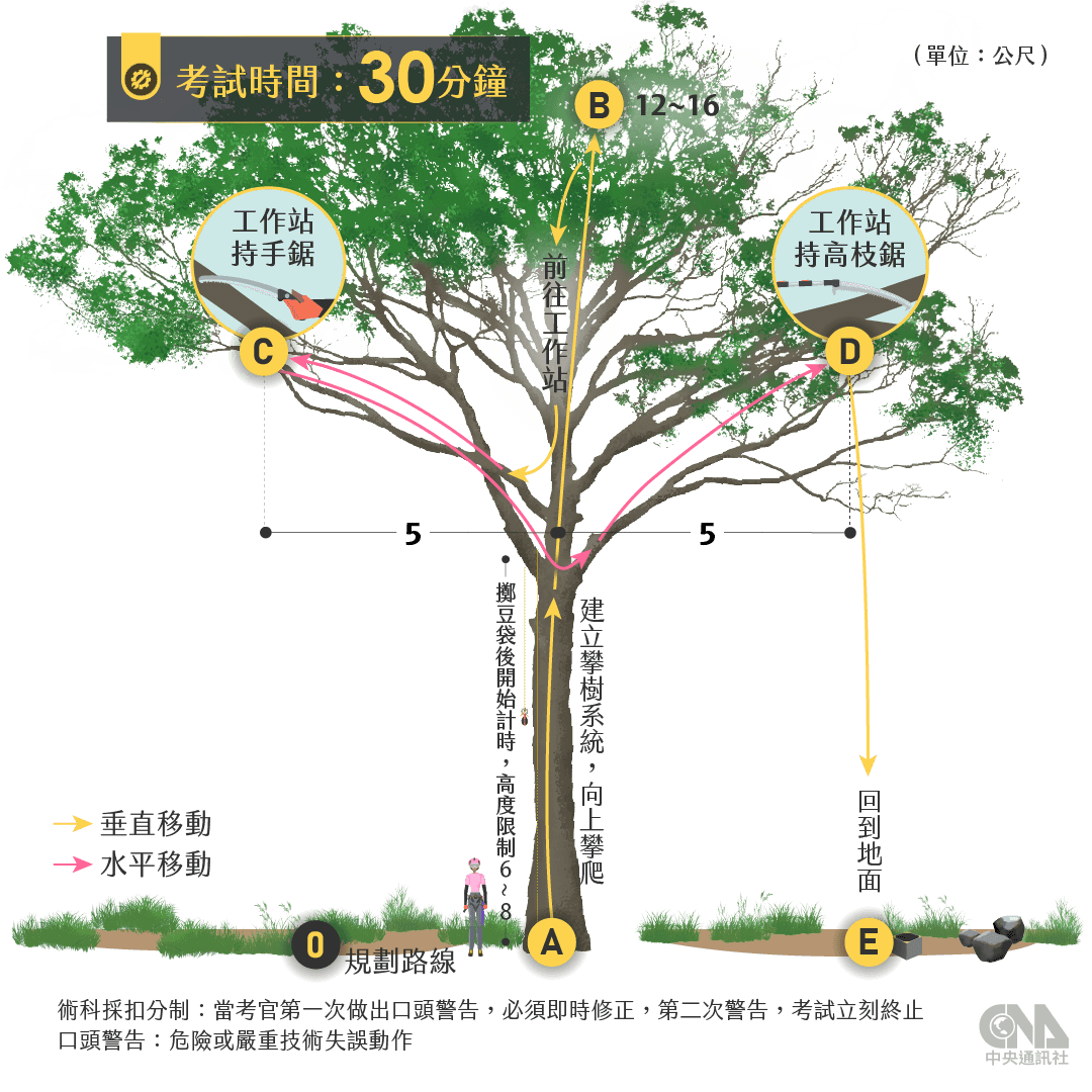 考試時間30分鐘