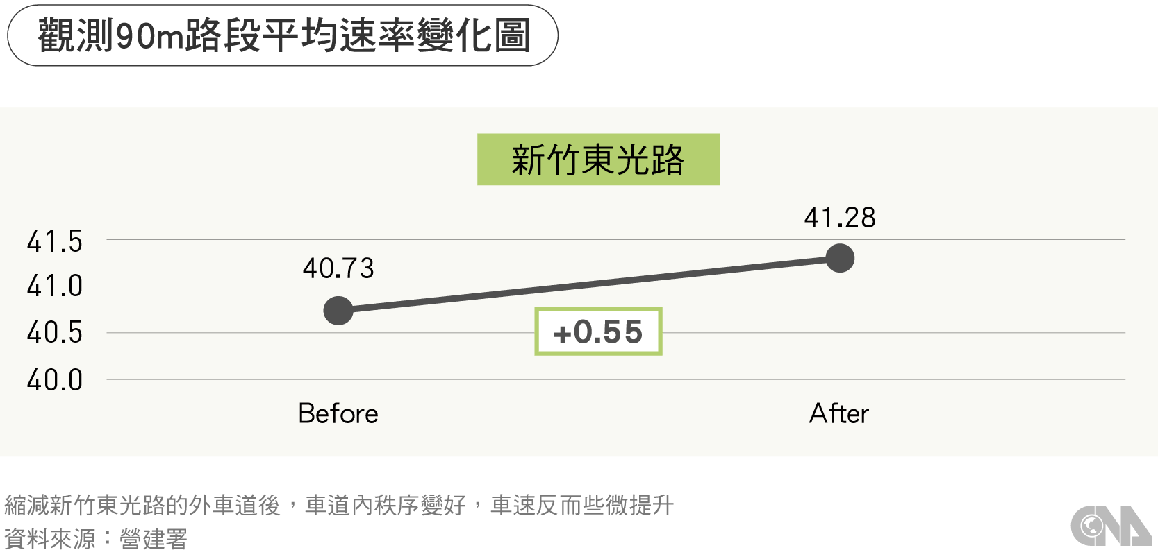 平均速率變化圖