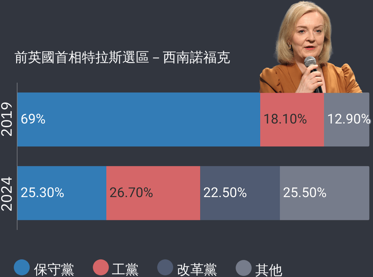 特拉斯選區-西南諾福克斯