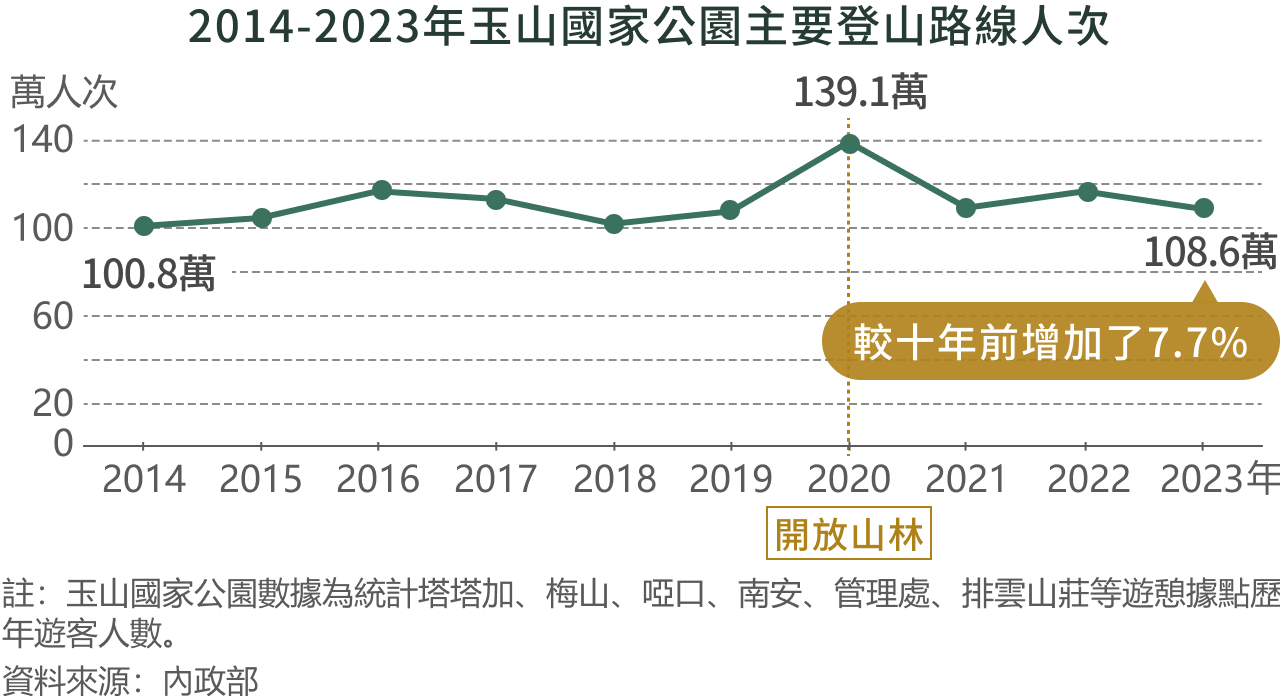 2014-2023年玉山國家公園主要登山路線人次