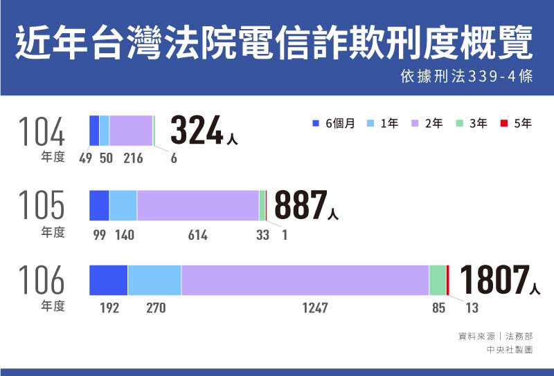 扭轉詐騙王國惡名 台灣形象自己救