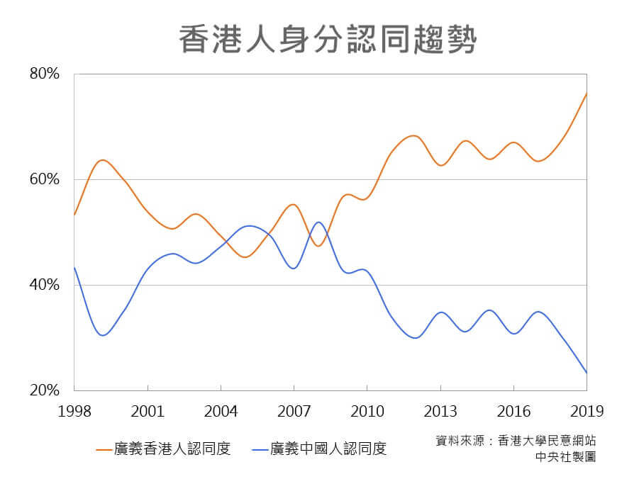 中國人還是香港人？