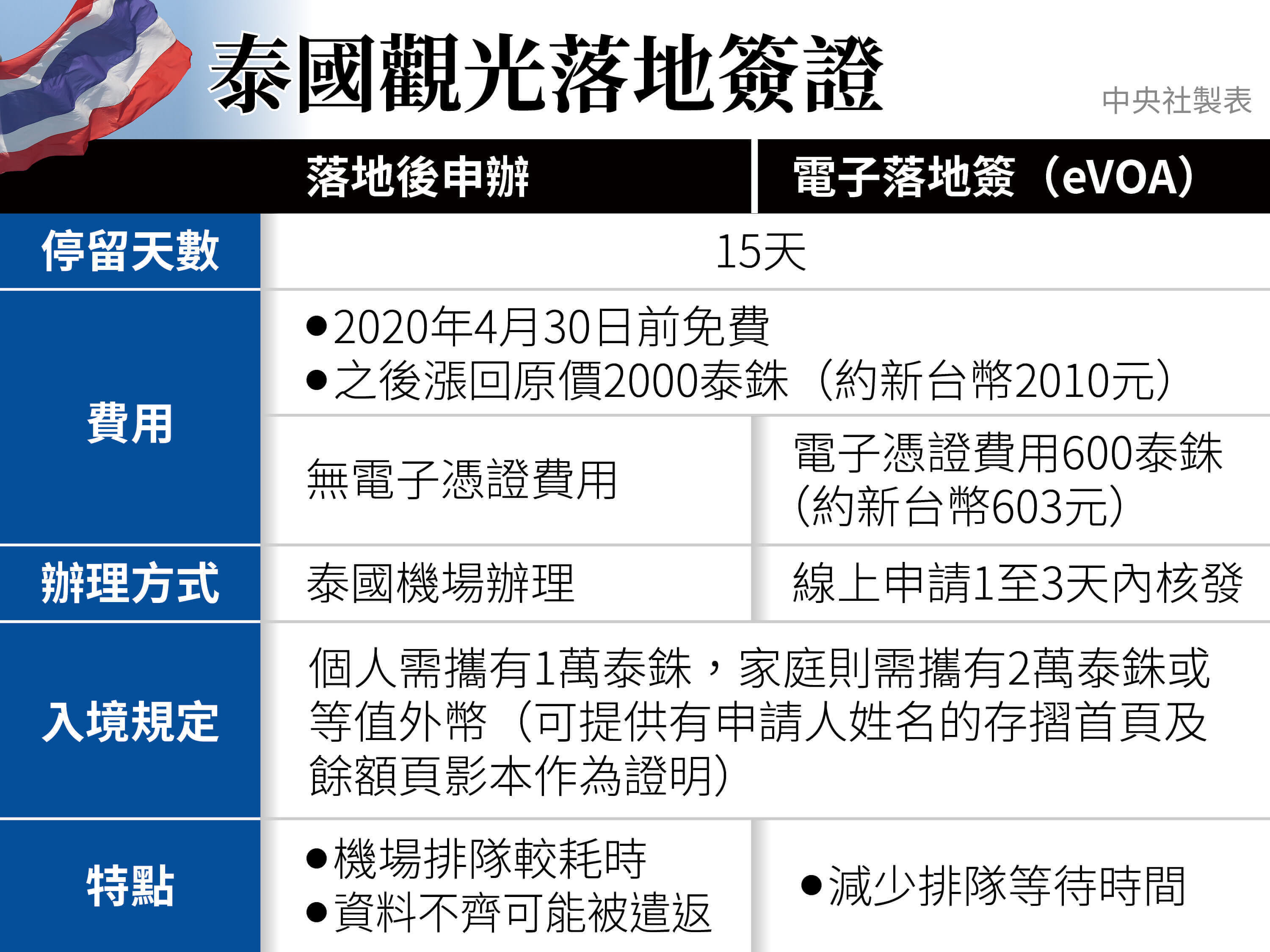不想附財力證明可選擇落地簽