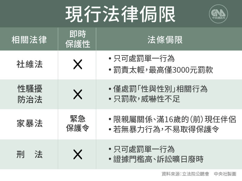 台灣現行法律侷限
