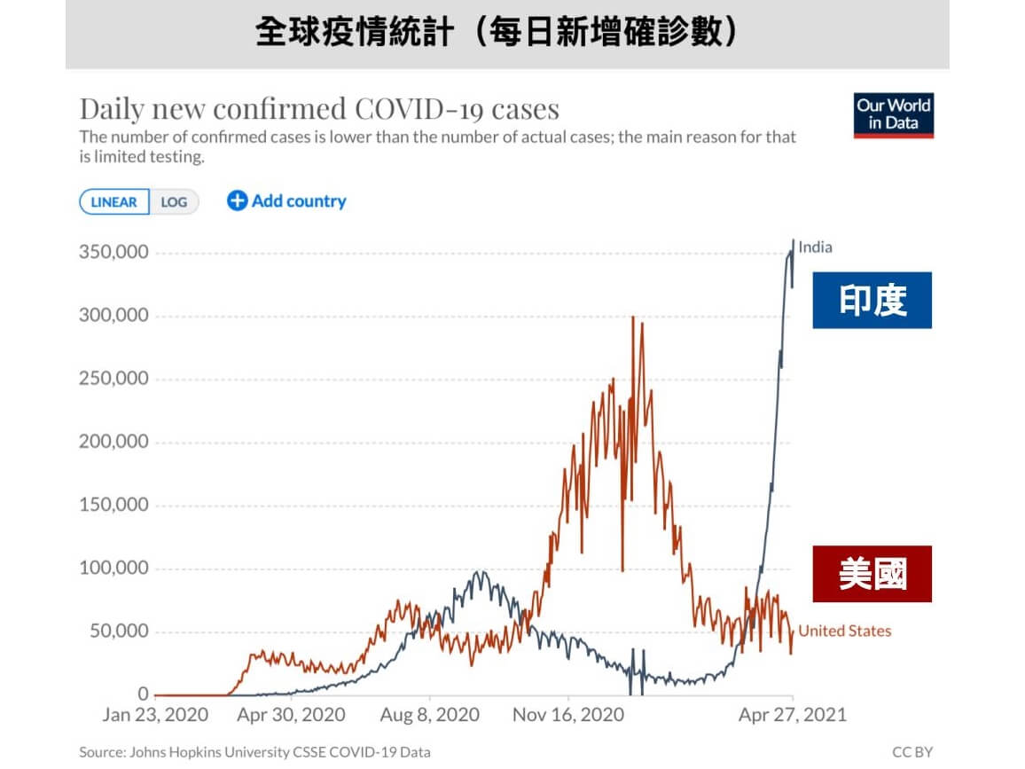 4月確診數翻倍再翻倍