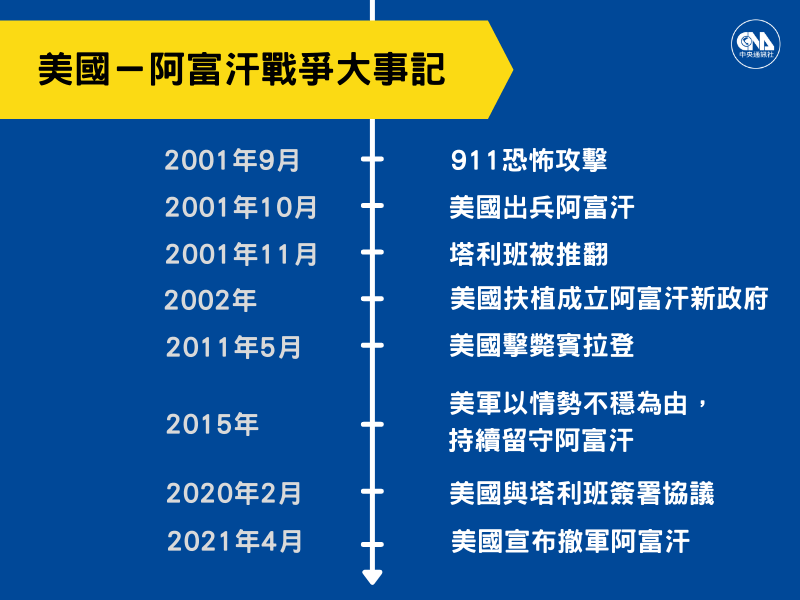 阿富汗與美國的20年糾葛