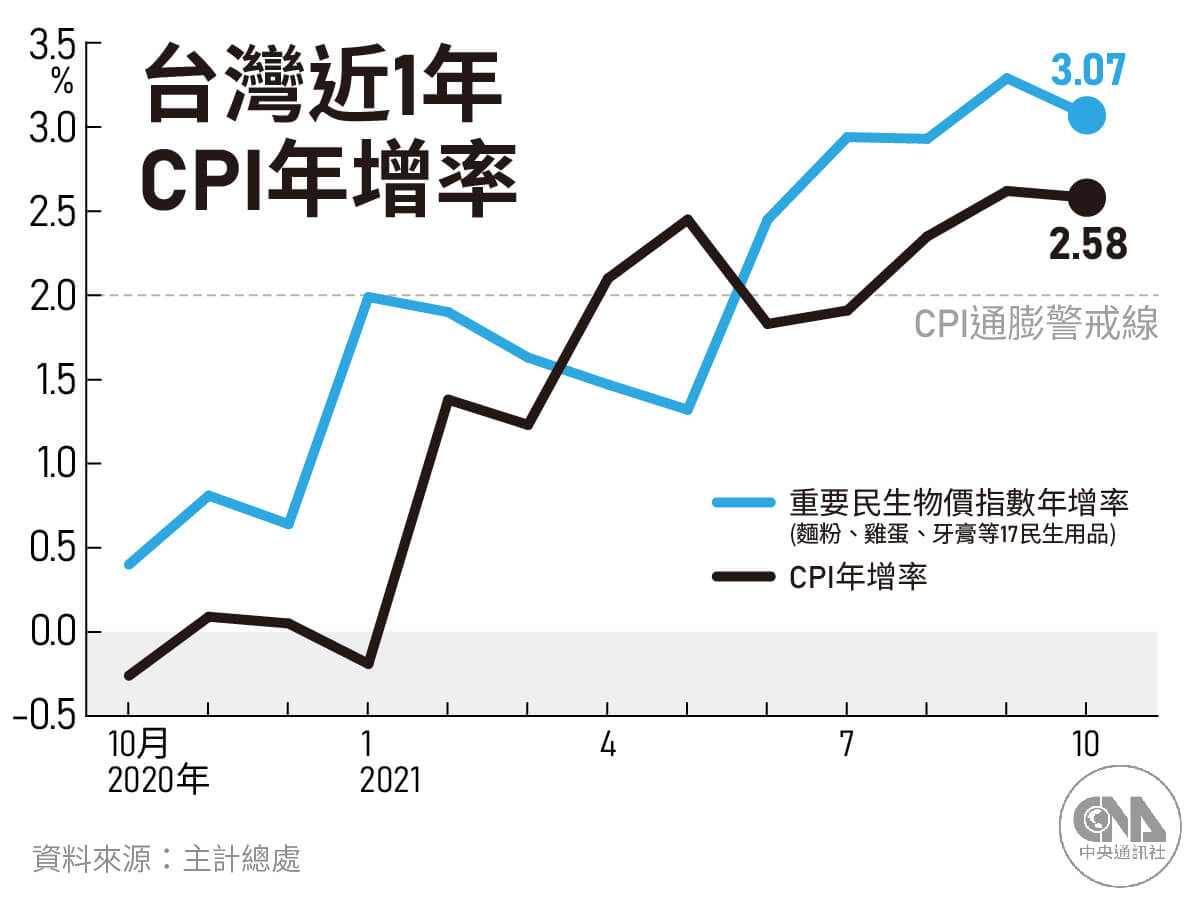 台灣有通膨狀況嗎？