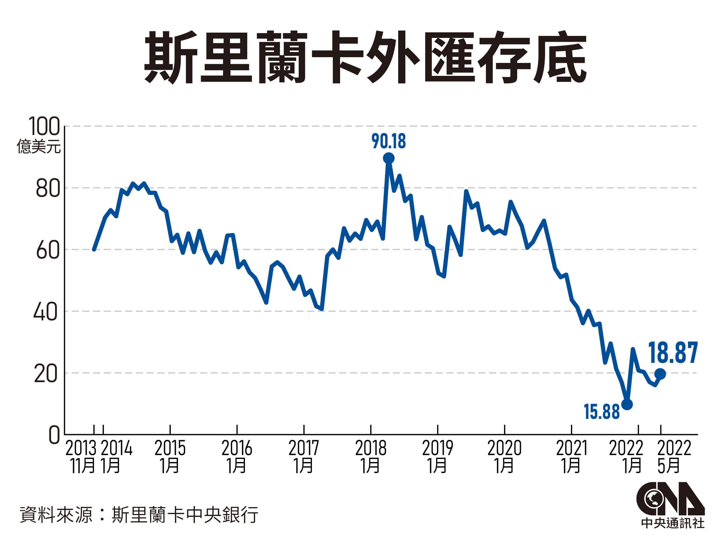 民粹減稅國庫沒錢 疫情重創觀光收入