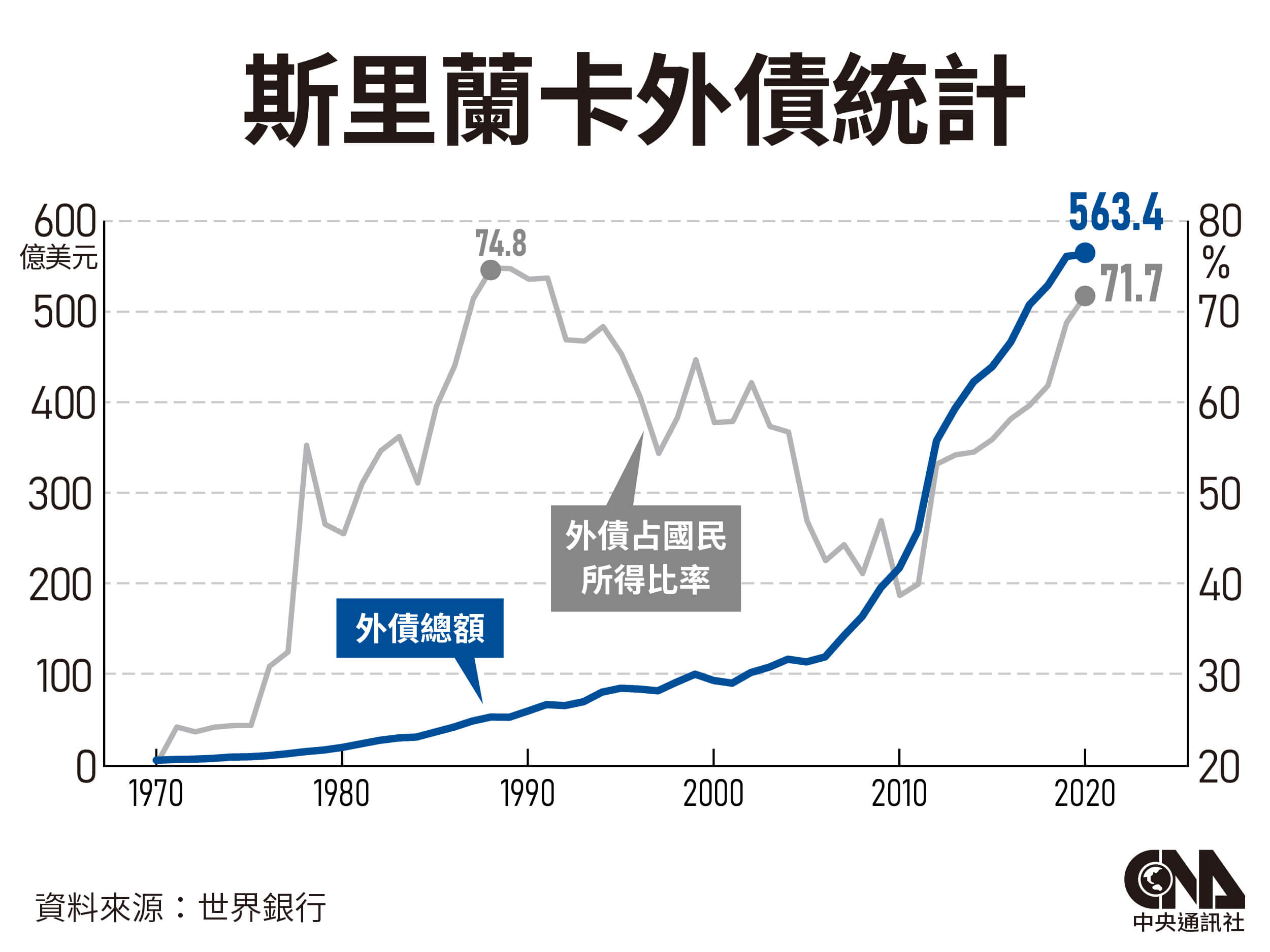 本世紀首個外債違約亞太國家