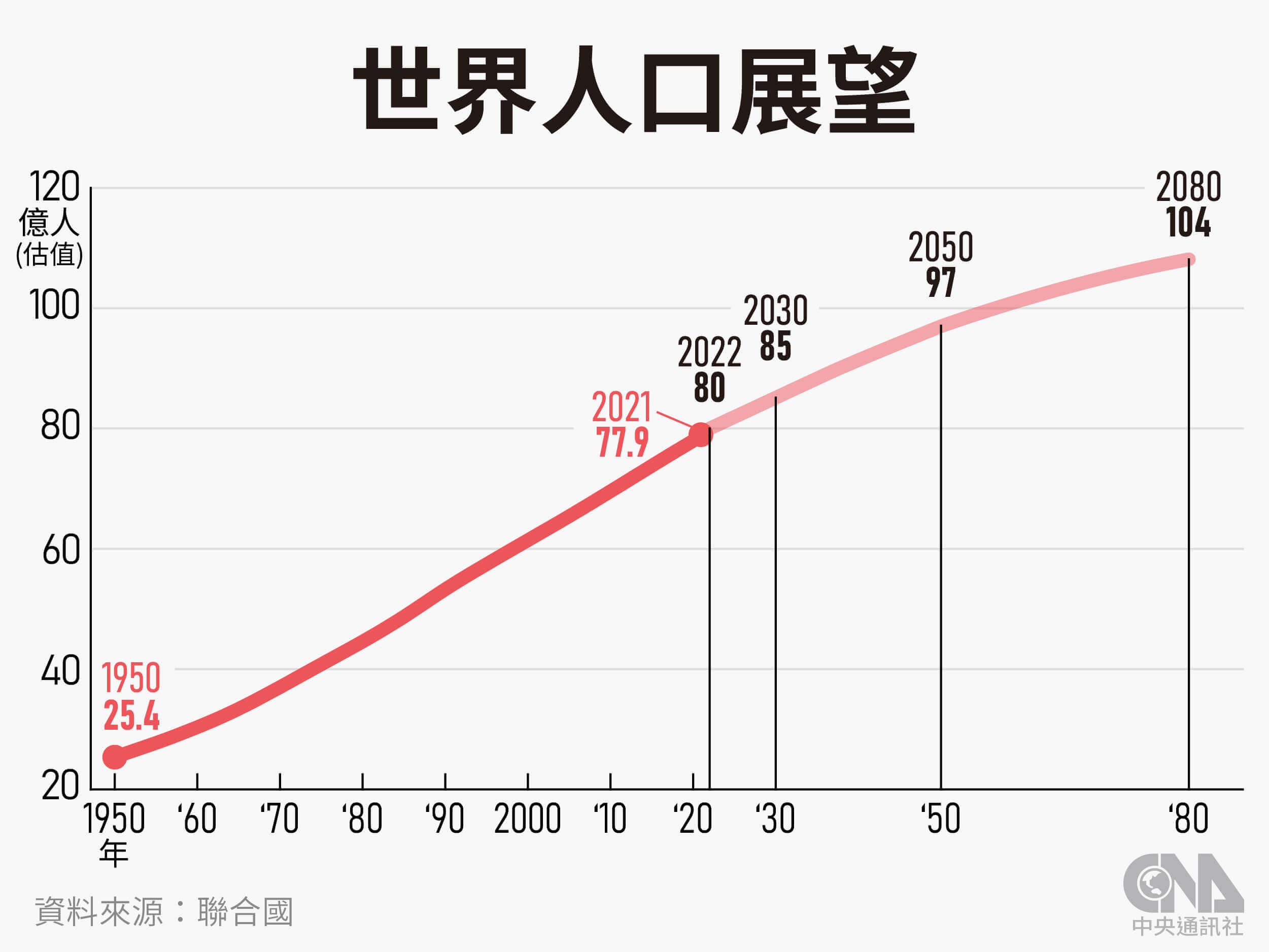 突破80億大關 人口何時達到高峰？