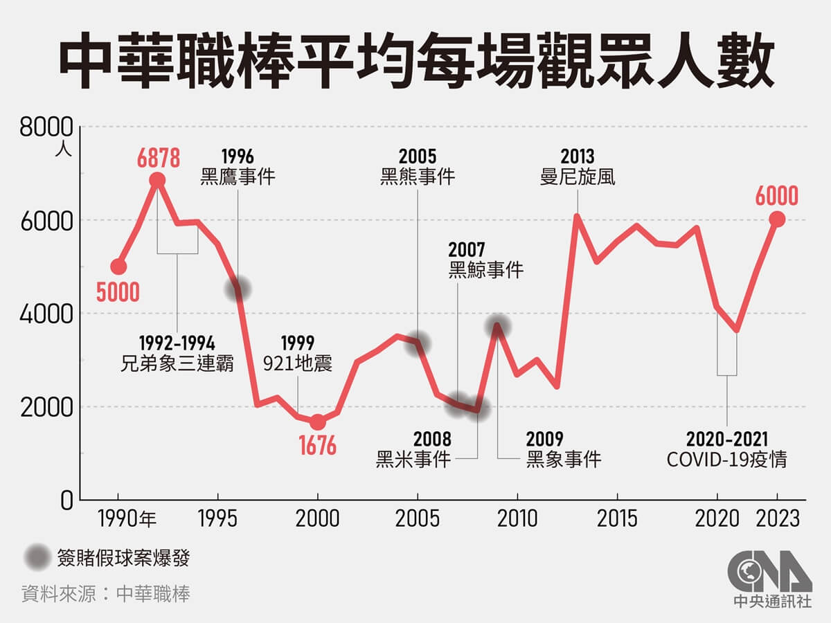 中職票房走高 大巨蛋能推一把？