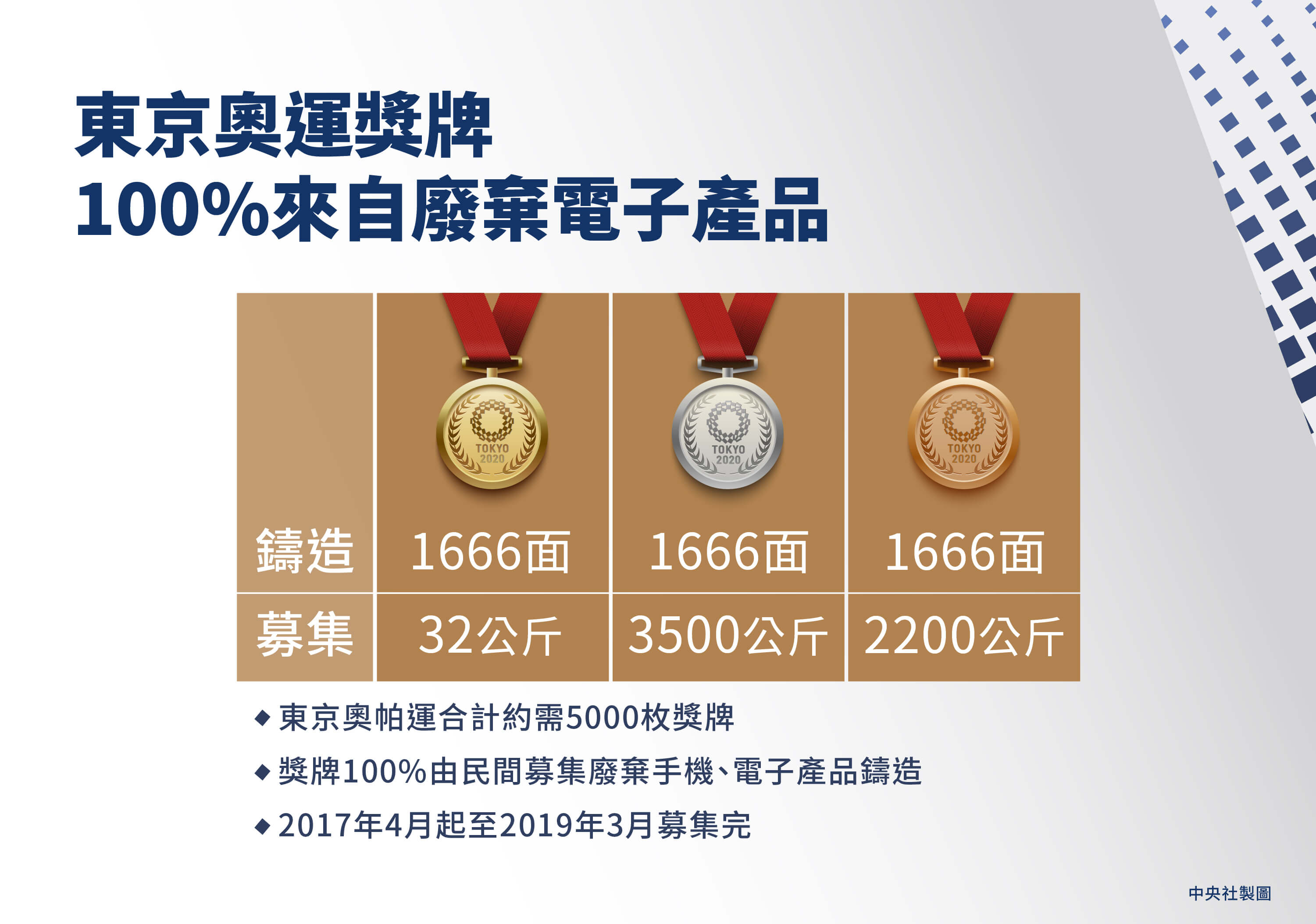 為了舉辦奧帕運,主辦單位在2017年4月到2019年3月間,向民間募集不用的手機與電子產品,並從回收電子資源中取出稀有金屬,作為獎牌製作原料。(中央社製圖)
