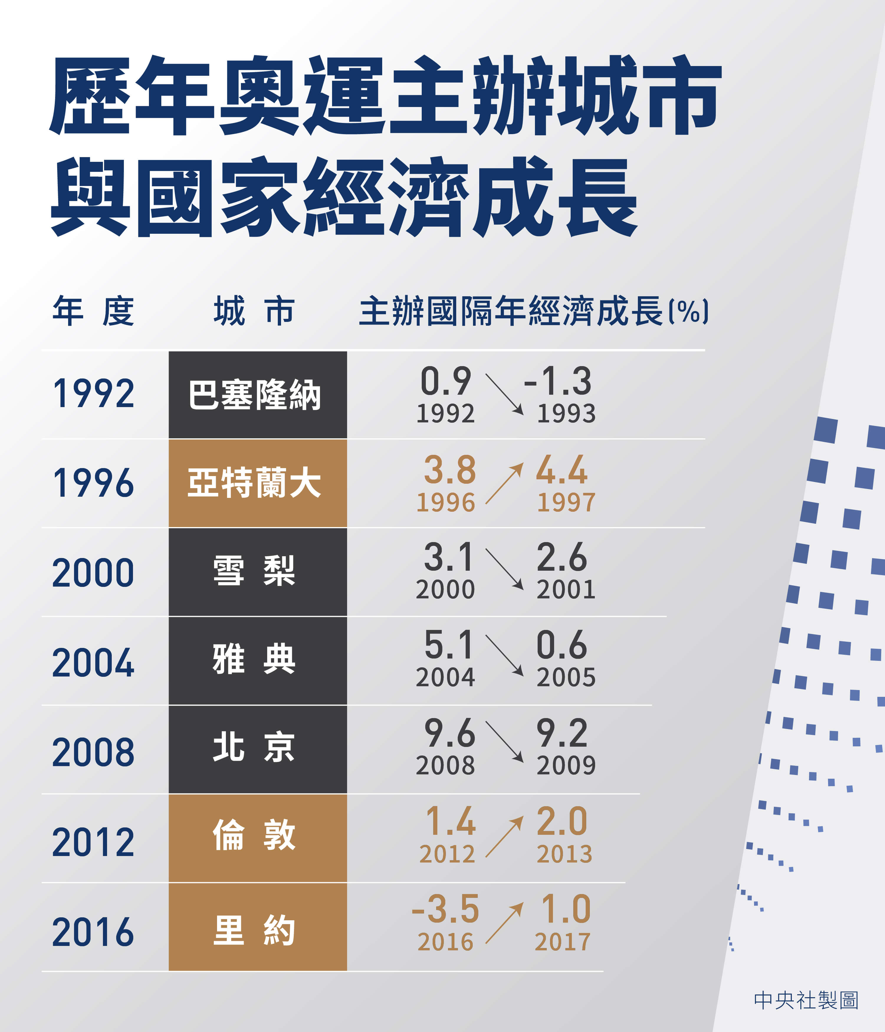觀察從1990年代以來7個主辦奧運的國家，在奧運結束後陷入景氣衰退的只有1992年巴塞隆納奧運的主辦國西班牙，其他6次奧運主辦國在舉辦奧運後，隔年經濟成長率都是正成長。（中央社製圖）