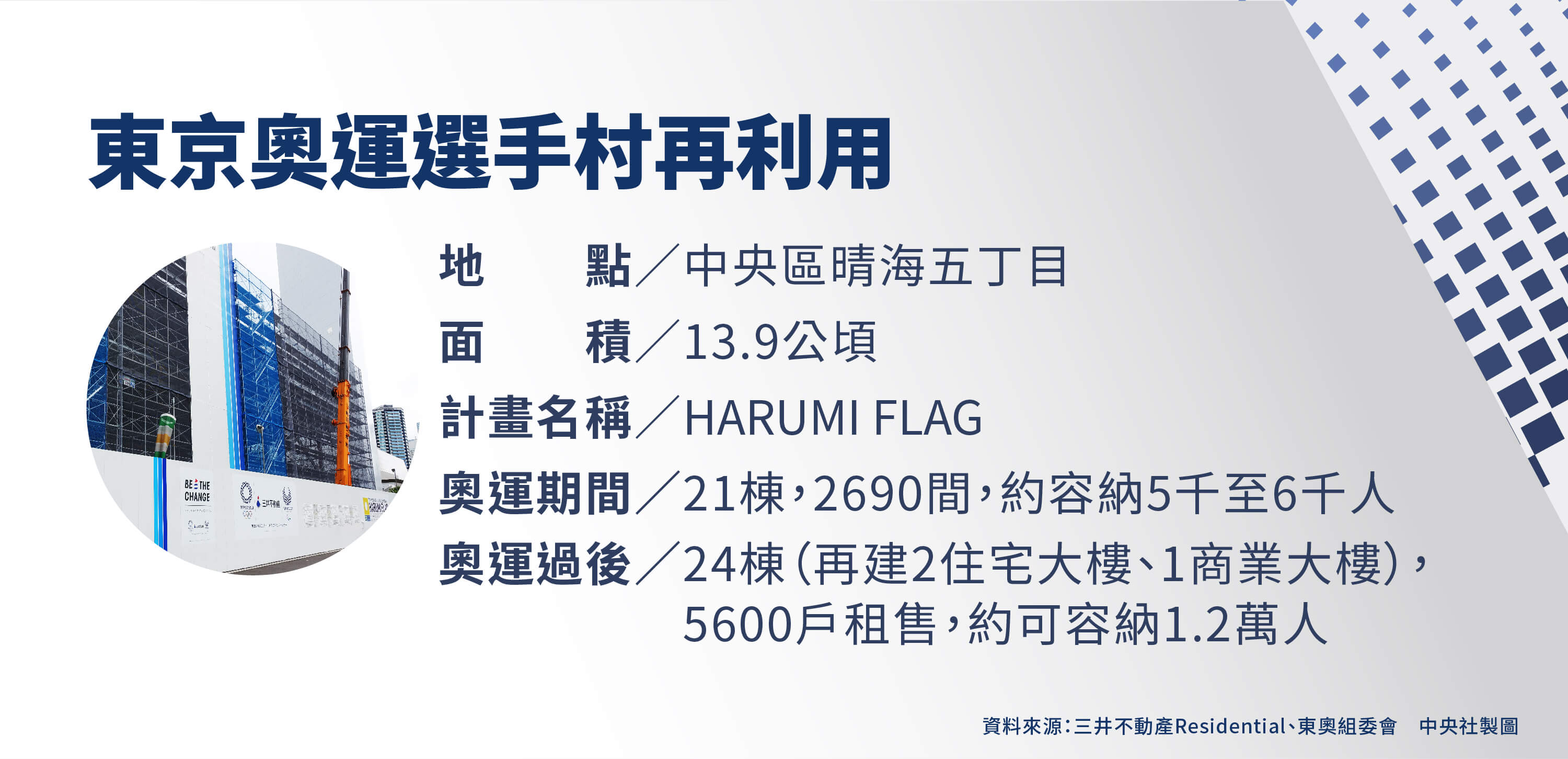 東奧選手村賽後將轉為住宅銷售，希望打造未來城市HARUMI FLAG。（中央社製圖）