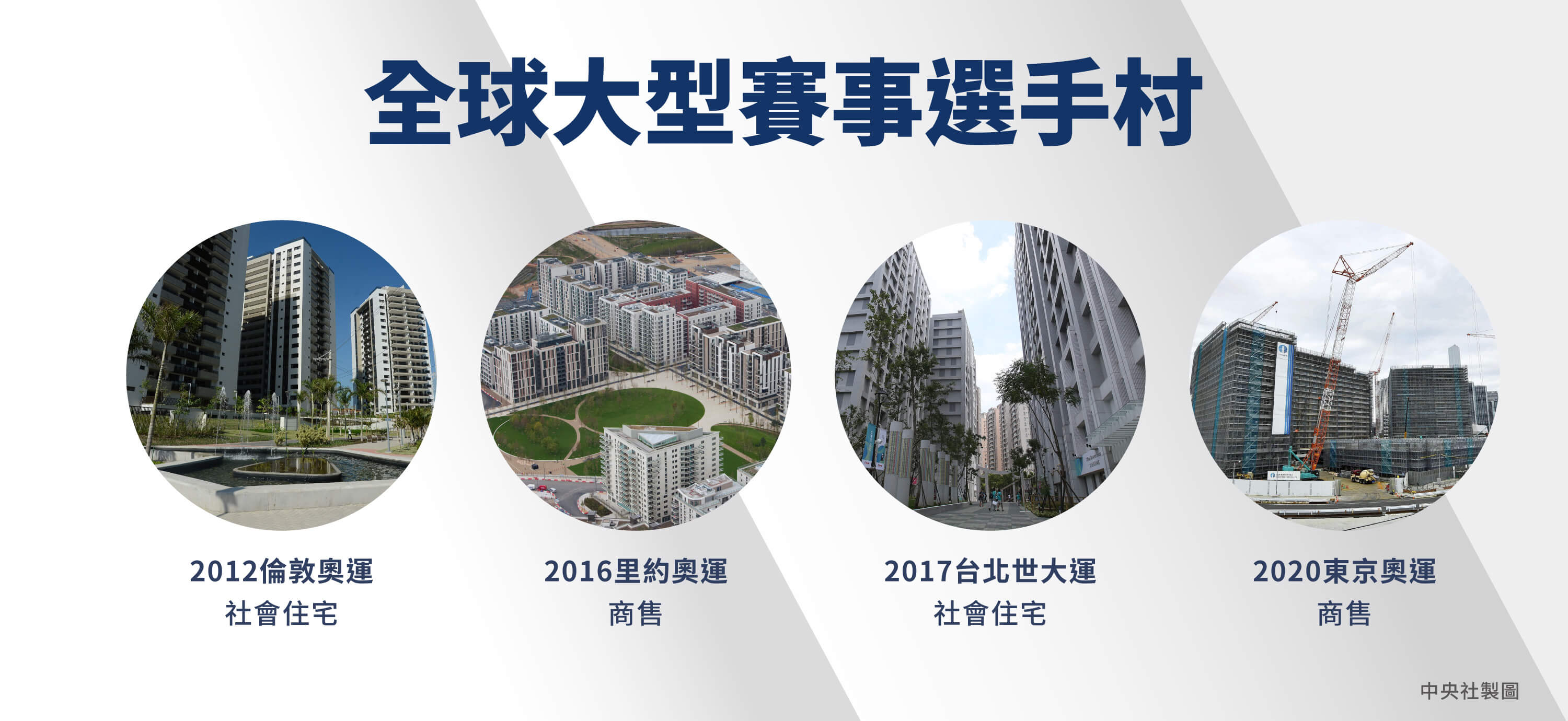 賽後如何有效利用選手村，對主辦城市是一大課題，2012年倫敦奧運與2016年里約奧運選手村賽後轉型呈現明顯落差。（中央社製圖）